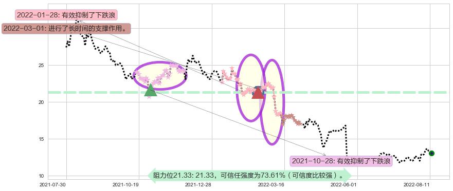 高德红外阻力支撑位图-阿布量化