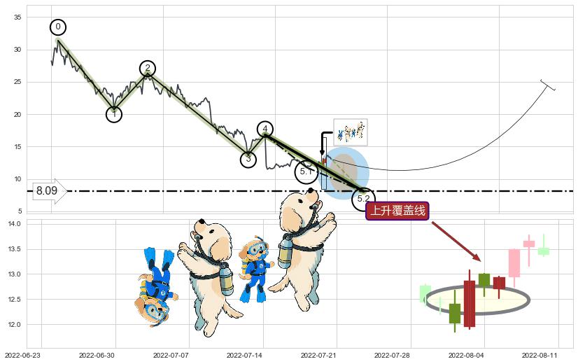 上升覆盖线+降势停顿+冉冉上升|稳步上涨+上升三部曲（升势三鸦）+早晨之星（黎明之星）+双针探底+曙光初现形态+上涨螺旋桨形态+锤头线（锤子线）+上涨孕十字星 ➕ 5浪主体