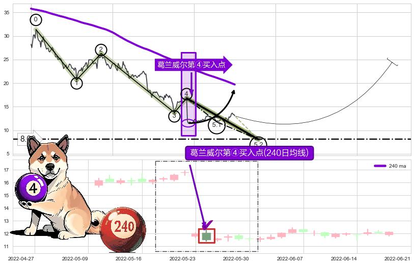 葛兰威尔第④买入点+【金山谷】买入点+【鱼跃龙门】买入点+【蛟龙出海】买入点+【高山滑雪】买入点 ➕ 5浪主体