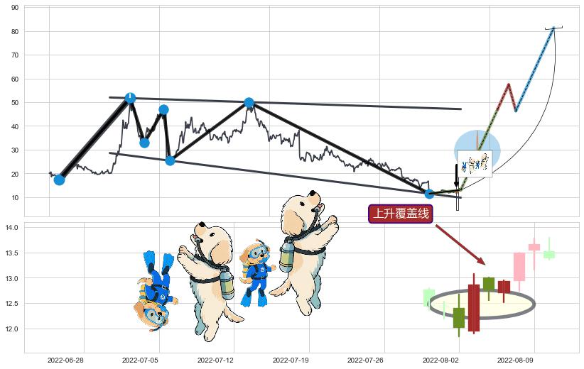 上升覆盖线+降势停顿+冉冉上升|稳步上涨+上升三部曲（升势三鸦）+早晨之星（黎明之星）+双针探底+上涨螺旋桨形态+上涨孕十字星 ➕ 突破整理