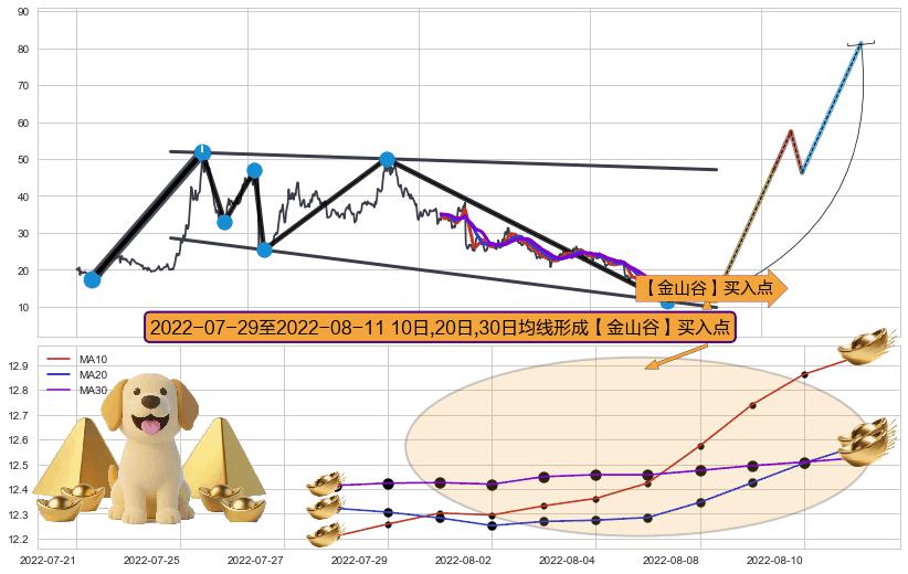 【金山谷】买入点+【鱼跃龙门】买入点+【蛟龙出海】买入点+【高山滑雪】买入点 ➕ 突破整理