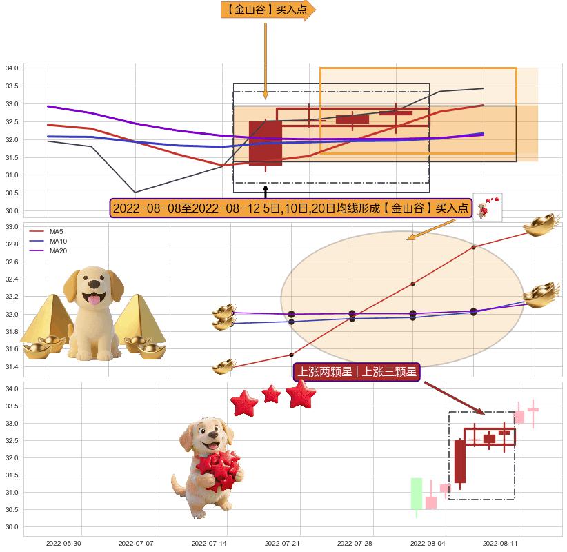上涨两颗星 | 上涨三颗星+冉冉上升|稳步上涨+低档五阳线 ➕ 【金银山谷】买入点