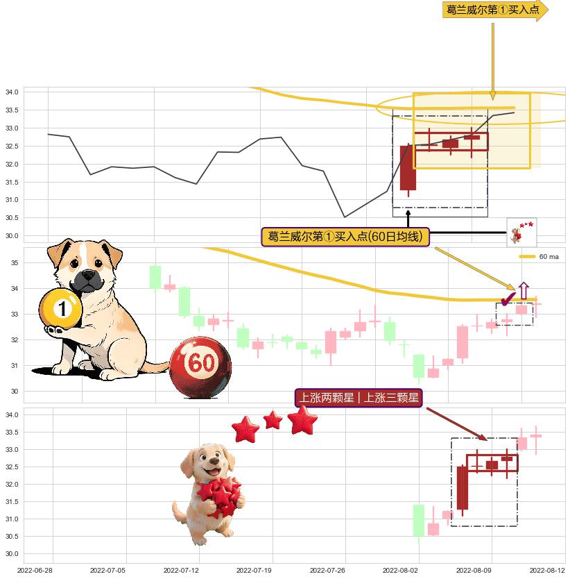 上涨两颗星 | 上涨三颗星+冉冉上升|稳步上涨+低档五阳线 ➕ 葛兰威尔第①买入点