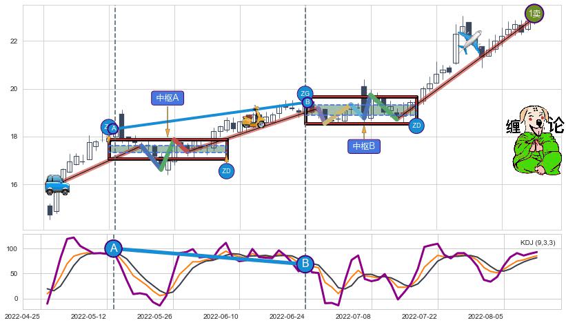 缠论买卖点分析