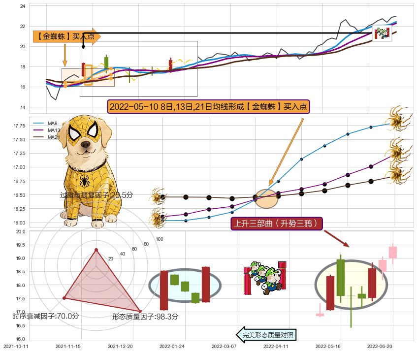 上升三部曲（升势三鸦） ➕ 【金蜘蛛】买入点
