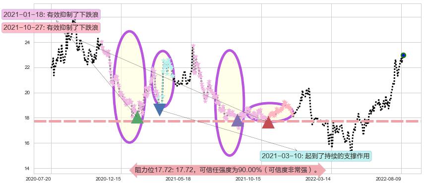 科伦药业阻力支撑位图-阿布量化