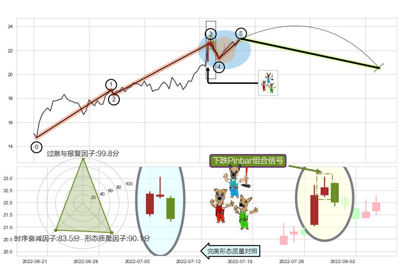 下跌Pinbar组合信号+顶部尽头线（下山虎） ➕ 调整浪ABC