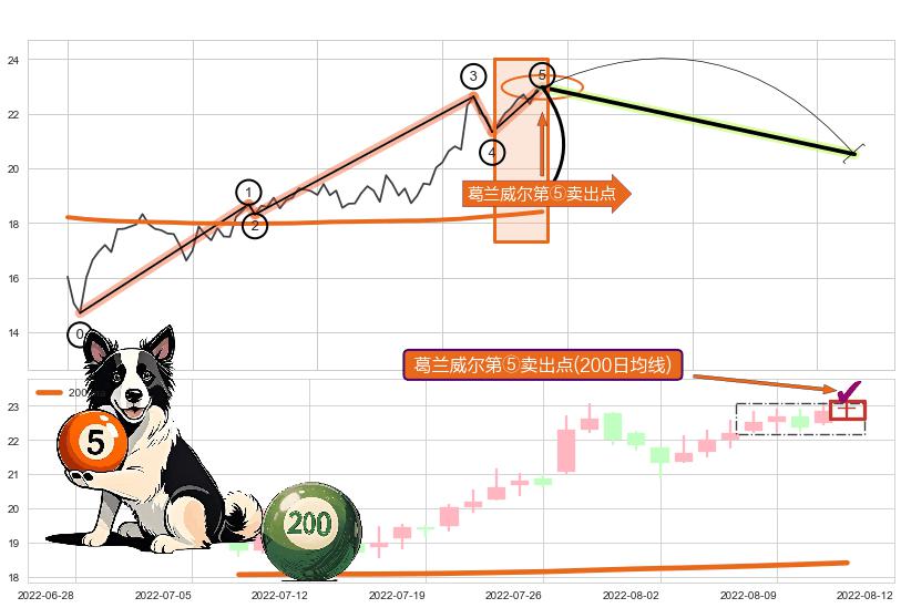 葛兰威尔第⑤卖出点+【战机起航】卖出点 ➕ 调整浪ABC