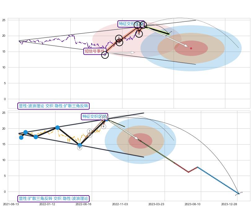 突破整理+突破整理 ➕ 调整浪ABC