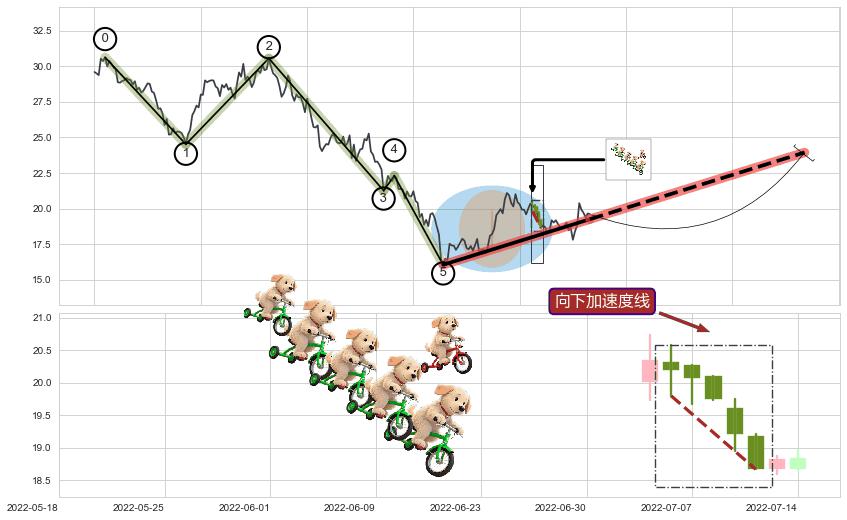 向下加速度线+上涨两颗星 | 上涨三颗星+早晨之星（黎明之星）+旭日东升+上涨孤独十字星+单针探底（定海神针）+锤头线（锤子线）+看涨(低位)倒锤头线+塔形底 | 圆底+上升抵抗+降势受阻+降势停顿+两红夹一黑 ➕ 调整浪ABC