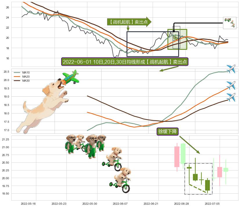 徐缓下降+高档五阴线+下跌两颗星 ｜ 下跌三颗星+乌云盖顶+射击之星形态+下跌身怀六甲 ➕ 【战机起航】卖出点