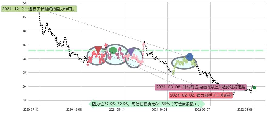 启明星辰阻力支撑位图-阿布量化