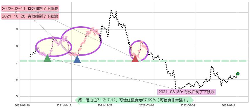 欧菲科技阻力支撑位图-阿布量化
