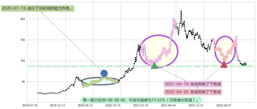 赣锋锂业阻力支撑位图-阿布量化