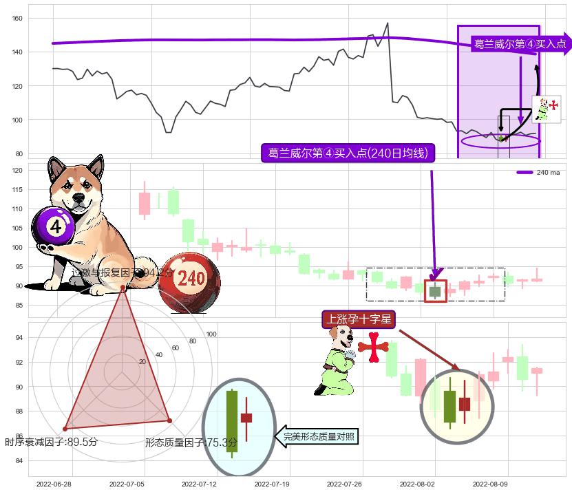 上涨孕十字星+阳包阴(穿头破脚) ➕ 葛兰威尔第④买入点
