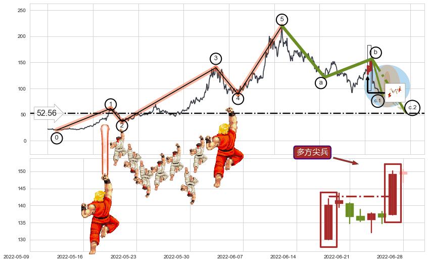 多方尖兵+降势停顿+上涨孕十字星+阳包阴(穿头破脚)+塔形底 | 圆底+上涨身怀六甲+多方炮+顶部尽头线（下山虎）+倾盆大雨+看跌(高位倒锤头)流星线 ➕ 调整浪ABC