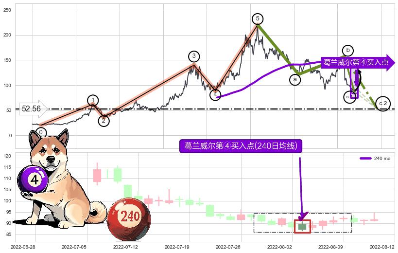 葛兰威尔第④买入点+【乌云密布】卖出点 ➕ 调整浪ABC