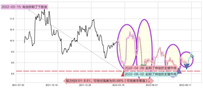 海格通信阻力支撑位图-阿布量化