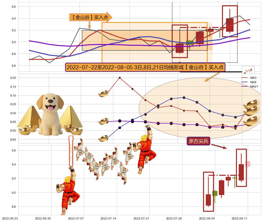 多方尖兵+上涨两颗星 | 上涨三颗星+多方炮+上升覆盖线+阳包阴(穿头破脚)+上涨Pinbar组合信号 ➕ 【金银山谷】买入点