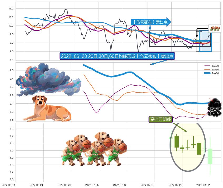 高档五阴线 ➕ 【乌云密布】卖出点