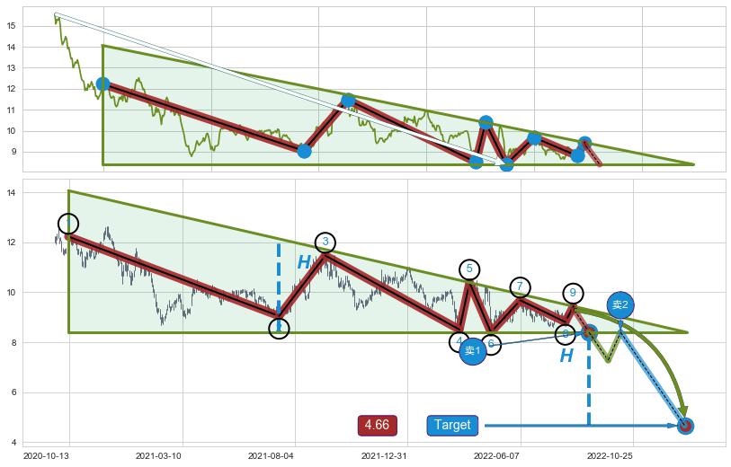 下降三角形整理