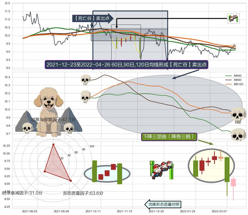 下降三部曲（降势三鹤）+下跌Pinbar组合信号+三只乌鸦+射击之星形态 ➕ 【死亡谷】卖出点