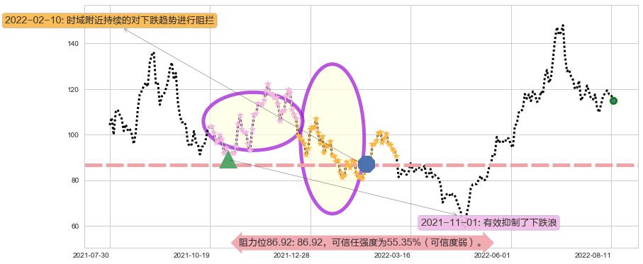 天齐锂业阻力支撑位图-阿布量化