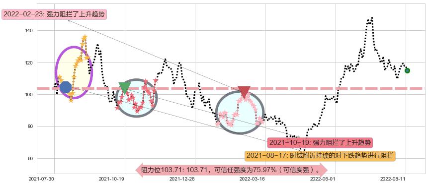 天齐锂业阻力支撑位图-阿布量化