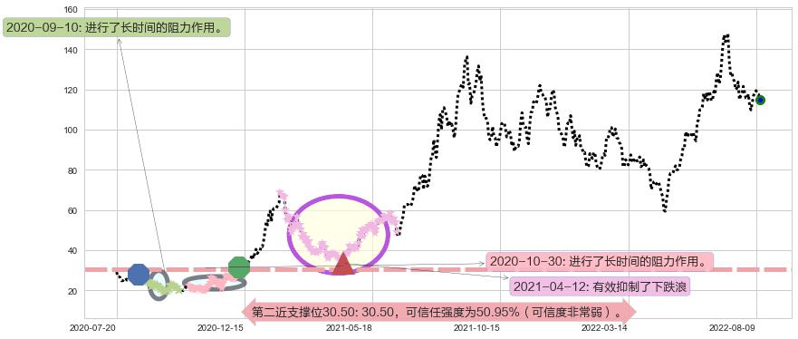 天齐锂业阻力支撑位图-阿布量化