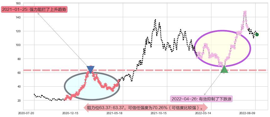 天齐锂业阻力支撑位图-阿布量化