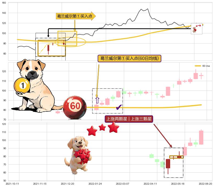 上涨两颗星 | 上涨三颗星 ➕ 葛兰威尔第①买入点