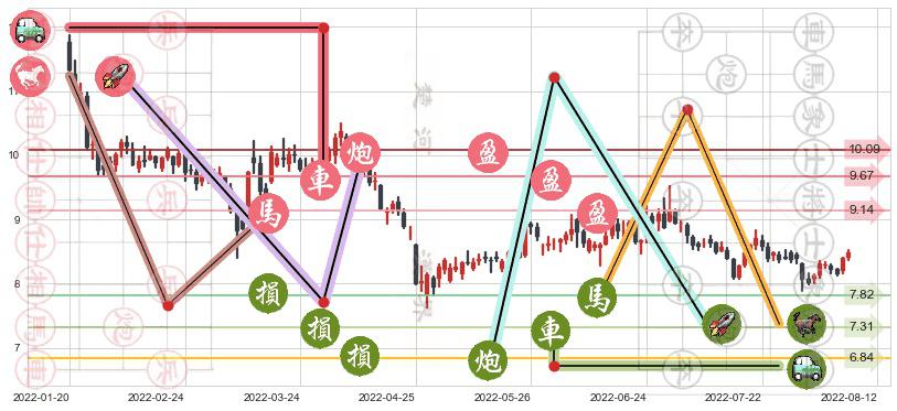 巨人网络(sz002558)止盈止损位分析
