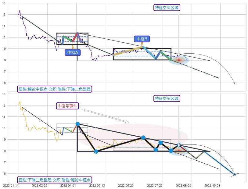 突破整理 ➕ 缠论中枢点