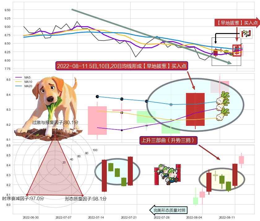 上升三部曲（升势三鸦） ➕ 【旱地拔葱】买入点