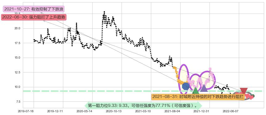 巨人网络阻力支撑位图-阿布量化