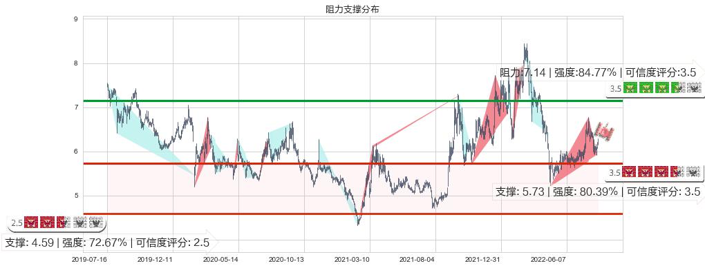 清新环境(sz002573)阻力支撑位图-阿布量化