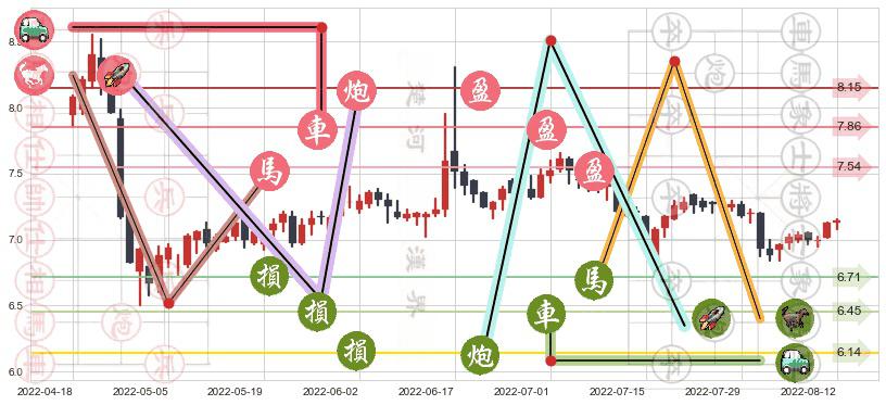 好想你(sz002582)止盈止损位分析