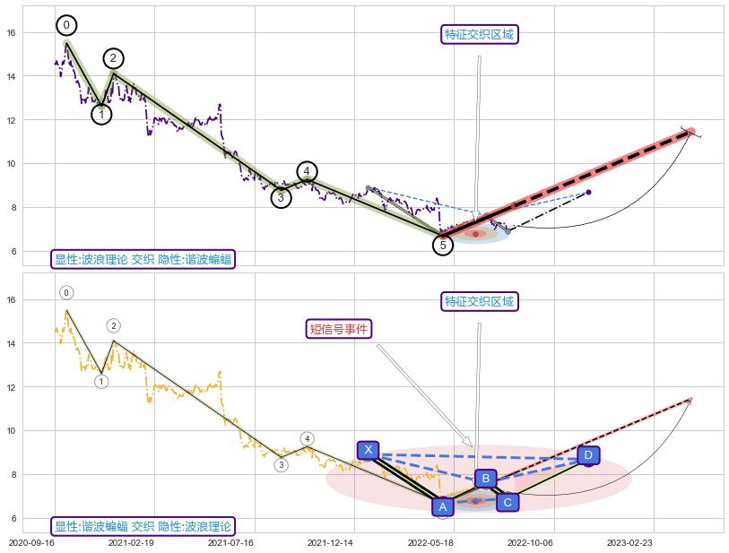谐波(XABCD)+突破整理 ➕ 调整浪ABC