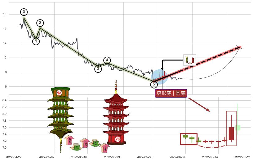 塔形底 | 圆底+降势受阻+冉冉上升|稳步上涨+徐缓上升+上升三部曲（升势三鸦）+两红夹一黑+上涨Pinbar组合信号+早晨之星（黎明之星）+降势停顿+红三兵+上涨两颗星 | 上涨三颗星+曙光初现形态+中流砥柱形态+仙人指路+单针探底（定海神针）+锤头线（锤子线）+看涨(低位)倒锤头线+上升覆盖线+上涨孕十字星 ➕ 调整浪ABC