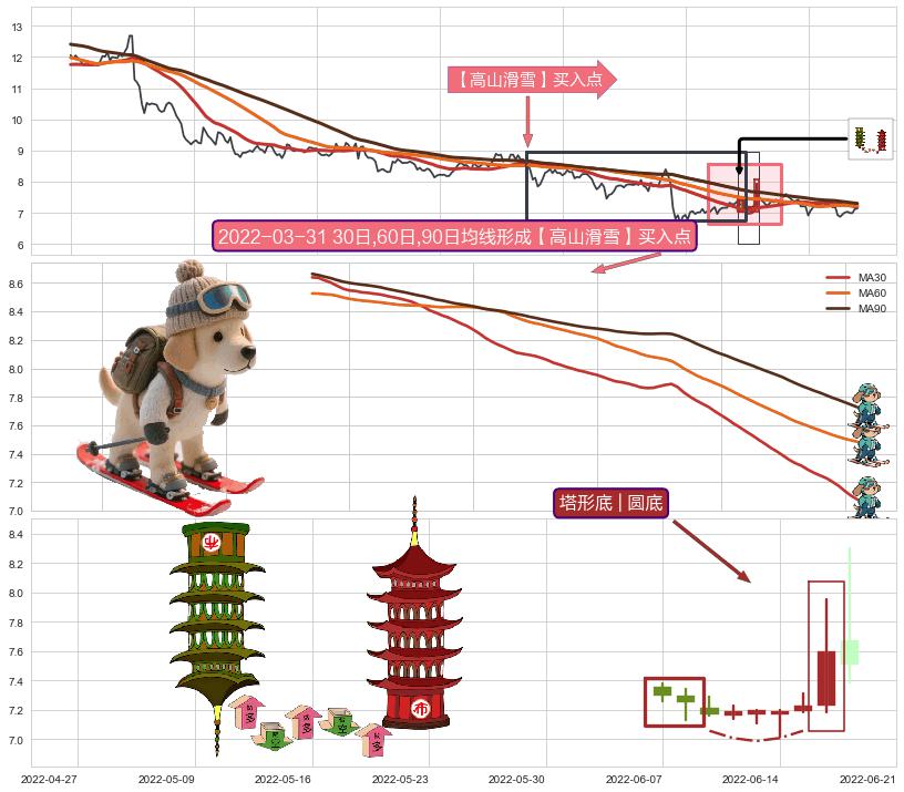 塔形底 | 圆底+冉冉上升|稳步上涨+徐缓上升+上升三部曲（升势三鸦）+两红夹一黑+早晨之星（黎明之星）+上涨两颗星 | 上涨三颗星+中流砥柱形态+仙人指路+锤头线（锤子线）+看涨(低位)倒锤头线+上升覆盖线 ➕ 【高山滑雪】买入点