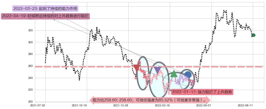 比亚迪阻力支撑位图-阿布量化