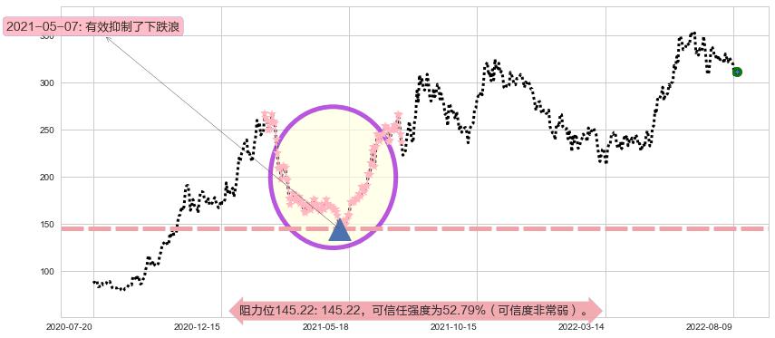 比亚迪阻力支撑位图-阿布量化