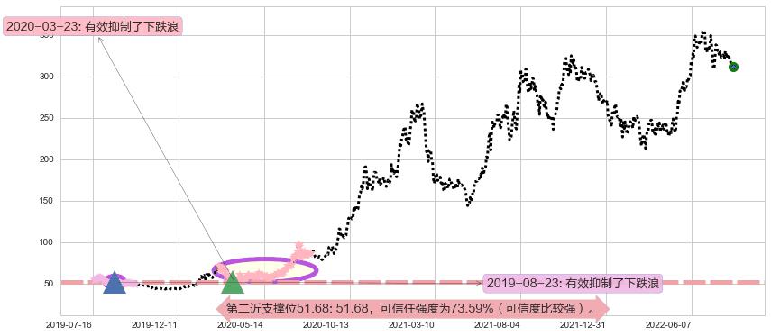 比亚迪阻力支撑位图-阿布量化