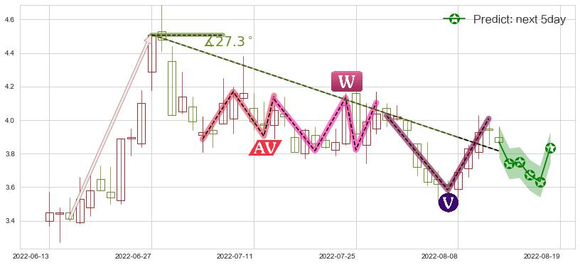爱康科技(sz002610)价格预测图-阿布量化
