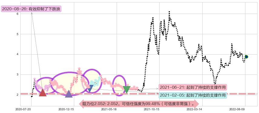 爱康科技阻力支撑位图-阿布量化