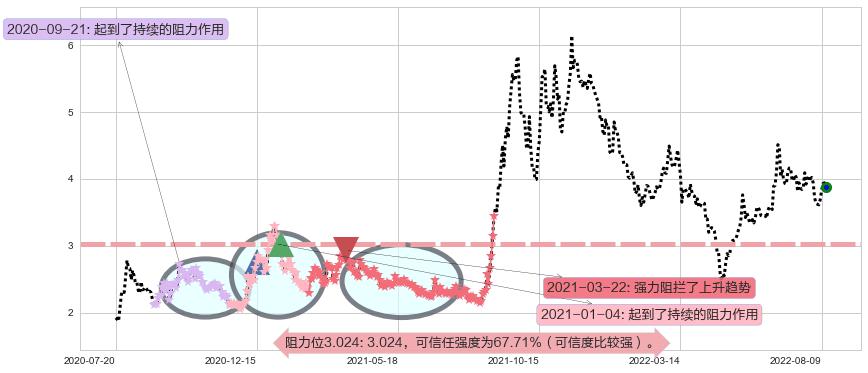 爱康科技阻力支撑位图-阿布量化