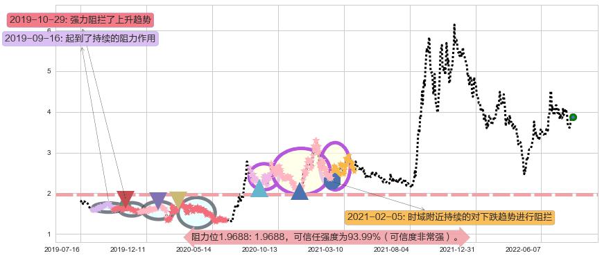 爱康科技阻力支撑位图-阿布量化
