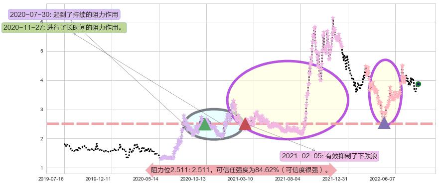 爱康科技阻力支撑位图-阿布量化