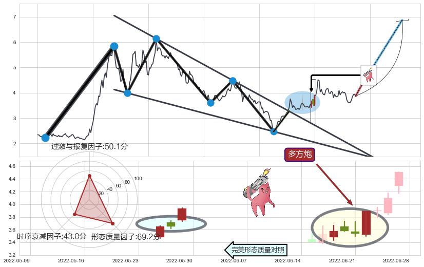 多方炮+降势受阻+塔形底 | 圆底+上升三部曲（升势三鸦）+早晨之星（黎明之星）+降势停顿+好友反攻+底部尽头线（上山虎）+阳包阴(穿头破脚)+仙人指路+锤头线（锤子线）+看涨(低位)倒锤头线 ➕ 突破整理