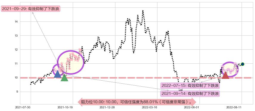 博彦科技阻力支撑位图-阿布量化